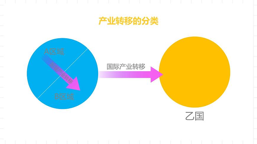 湘教版地理高中選擇性必修二 3.1《產(chǎn)業(yè)轉(zhuǎn)移對區(qū)域發(fā)展的影響》課件第7頁