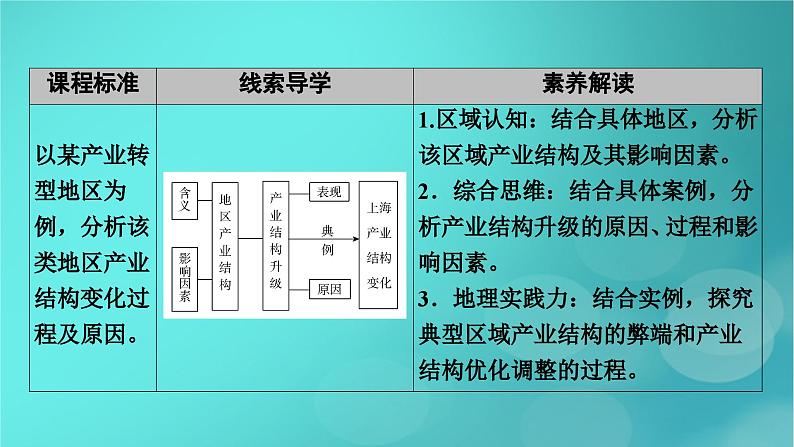 新高考适用2024版高考地理一轮总复习第3部分区域发展第3章城市产业与区域发展第2讲地区产业结构变化考点地区产业结构变化课件05