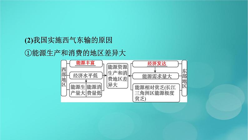 新高考适用2024版高考地理一轮总复习第3部分区域发展第4章区际联系与区域协调发展第2讲资源跨区域调配考点2西气东输课件第6页