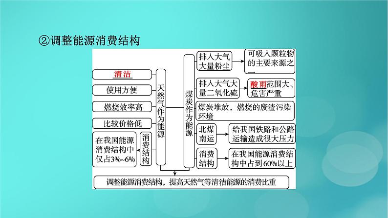 新高考适用2024版高考地理一轮总复习第3部分区域发展第4章区际联系与区域协调发展第2讲资源跨区域调配考点2西气东输课件第7页
