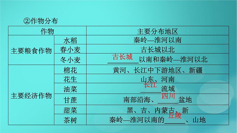 新高考适用2024版高考地理一轮总复习第5部分区域地理第2章中国地理第1讲中国地理概况考点2中国人文地理概况课件07