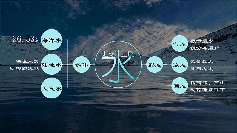 考点06+水循环(第1课时)-【一轮夯基】备战2024年高考地理一轮复习优质课件(通用版)第7页