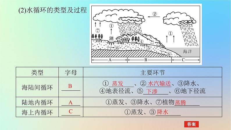 2024版新教材高考地理全程一轮总复习第一部分自然地理第七章地球上的水第25课时水循环课件新人教版第5页