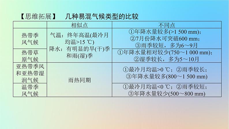 2024版新教材高考地理全程一轮总复习第一部分自然地理第六章大气环流与气候第24课时世界主要气候类型课件新人教版第8页
