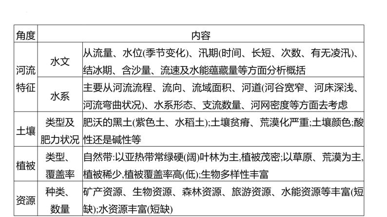 2023届高考地理三轮冲刺复习课件  非选择题解题3 地理特征类05