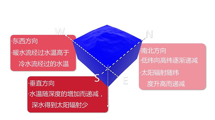 3.2海水的性質  人教版高中地理必修第一冊課件PPT第8頁