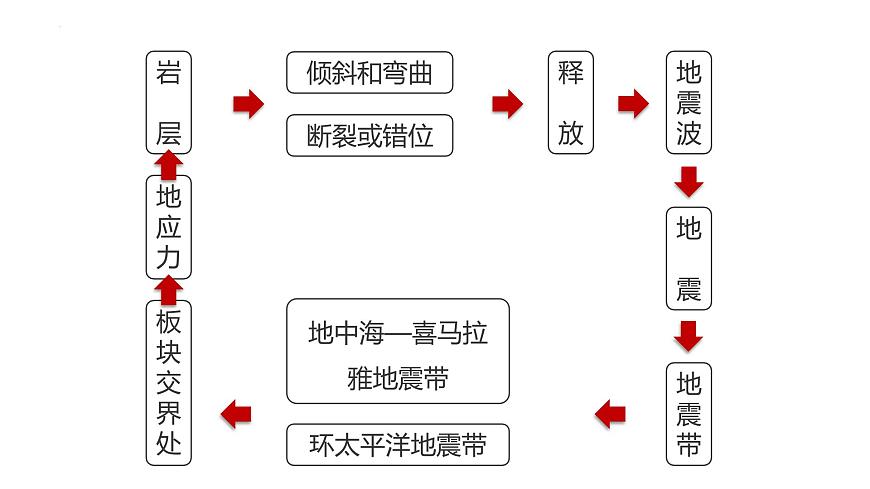 6.2 地質(zhì)災(zāi)害  人教版高中地理必修第一冊課件PPT第6頁