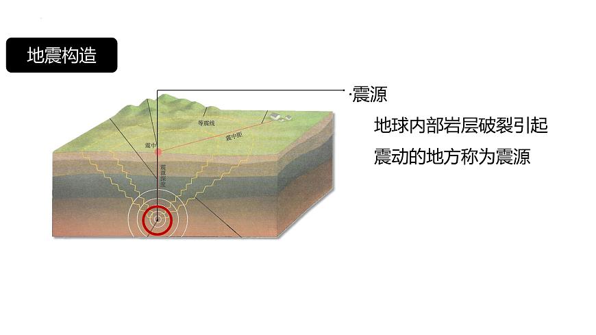 6.2 地質(zhì)災(zāi)害  人教版高中地理必修第一冊課件PPT第7頁