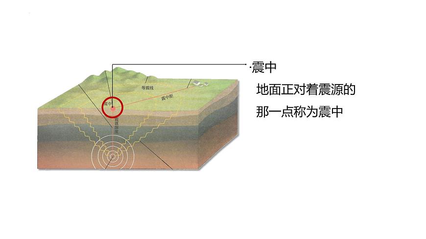 6.2 地質(zhì)災(zāi)害 人教版高中地理必修第一冊課件PPT第8頁