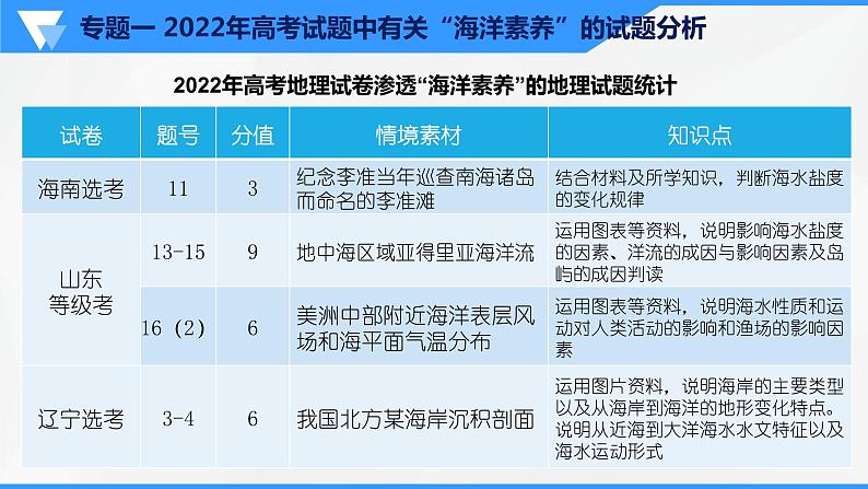 解密15 海洋考点专题解读(课件)-【高频考点解密】2023年高考地理二轮复习讲义+课件+分层训练(全国通用)第5页