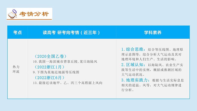 专题02 大气运动规律(讲义)(PPT版)-【高频考点解密】2023年高考地理二轮专题复习课件+讲义+分层训练(新高考专用)第4页