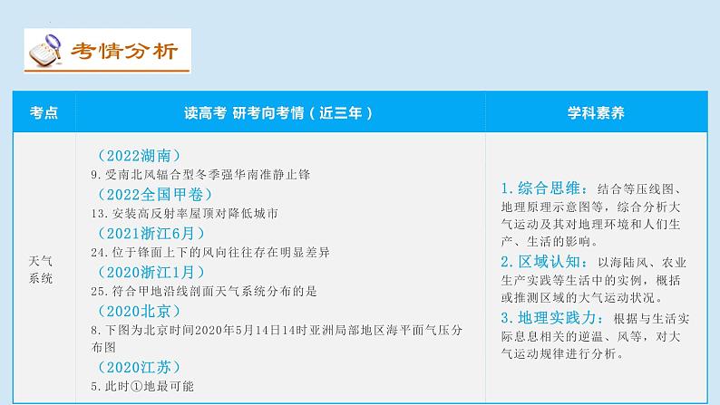 专题02 大气运动规律(讲义)(PPT版)-【高频考点解密】2023年高考地理二轮专题复习课件+讲义+分层训练(新高考专用)第5页