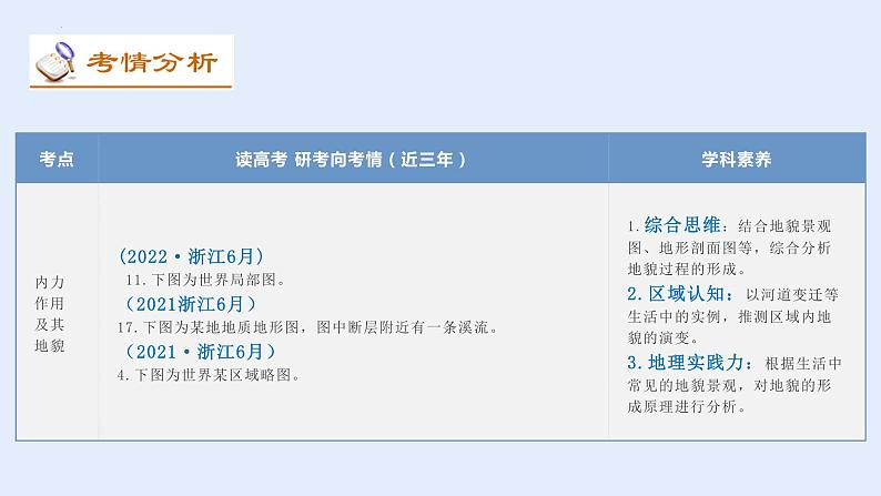专题03 多种多样的地貌(讲义)(PPT版)-【高频考点解密】2023年高考地理二轮专题复习课件+讲义+分层训练(新高考专用)第3页