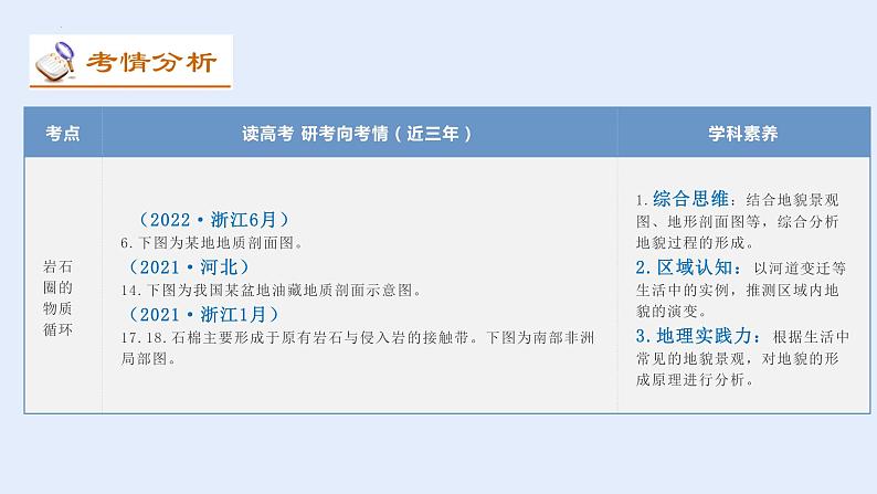 专题03 多种多样的地貌(讲义)(PPT版)-【高频考点解密】2023年高考地理二轮专题复习课件+讲义+分层训练(新高考专用)第5页