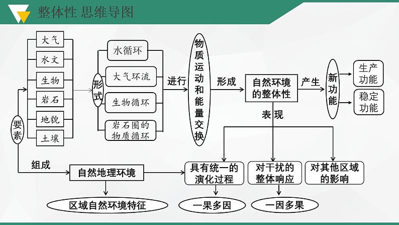 解密06 整体性和差异性的原理运用(课件)-【高频考点解密】2023年高考地理二轮复习讲义+课件+分层训练(全国通用)02