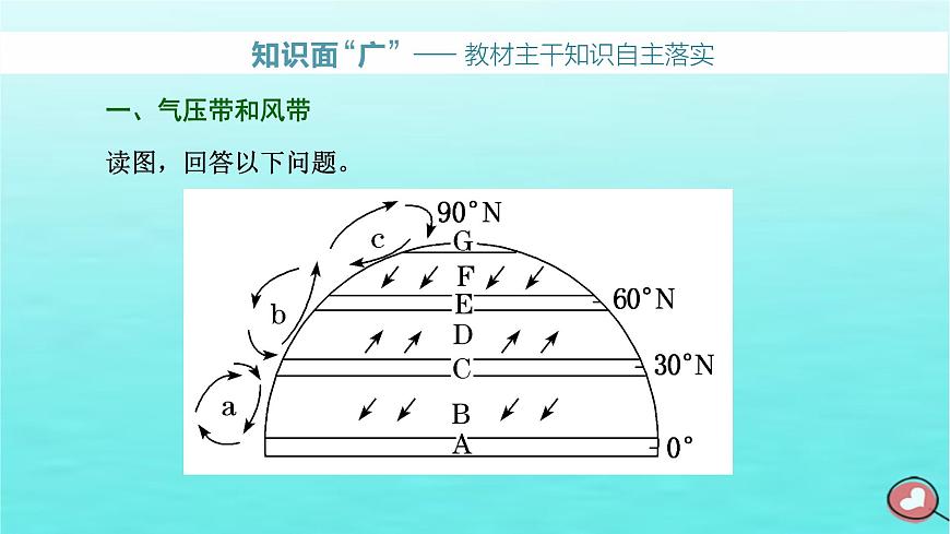 2024屆高考地理一輪總復(fù)習(xí)第一編第四章大氣的運(yùn)動(dòng)第二節(jié)氣壓帶風(fēng)帶及其對(duì)氣候的影響課件第2頁