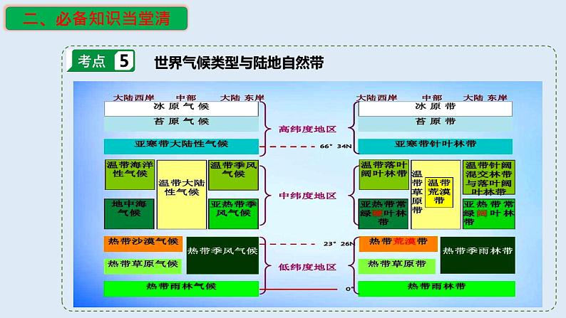 专题17 自然环境的差异性(精品课件)-备战2023年高考地理一轮复习全考点精讲练(浙江专用)08