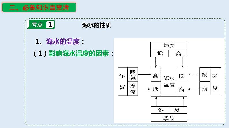 专题14 海洋地理(精品课件)-备战2023年高考地理一轮复习全考点精讲练(浙江专用)04