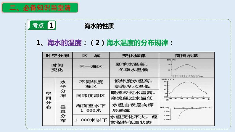 专题14 海洋地理(精品课件)-备战2023年高考地理一轮复习全考点精讲练(浙江专用)05