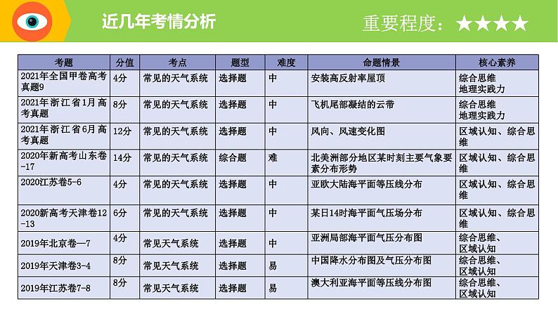 专题11 常见的天气系统(精品课件)-备战2022年高考地理一轮复习考点帮(新高考专用)第2页
