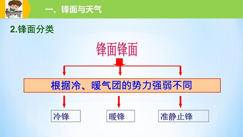 专题11 常见的天气系统(精品课件)-备战2022年高考地理一轮复习考点帮(新高考专用)第8页