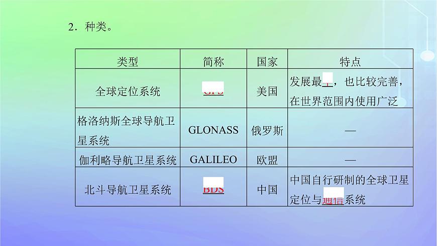 新教材2023高中地理第四章自然地理實踐的基本方法第二節(jié)地理信息技術(shù)的應(yīng)用課件中圖版必修第一冊第4頁