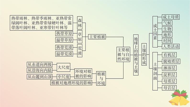江苏专版2023_2024学年新教材高中地理第五章地球上的植被与土壤本章整合课件湘教版必修第一册第4页
