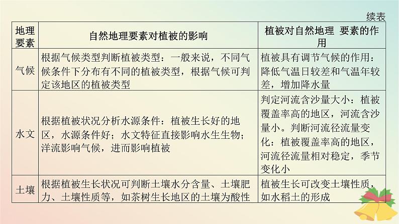 江苏专版2023_2024学年新教材高中地理第五章地球上的植被与土壤本章整合课件湘教版必修第一册第7页