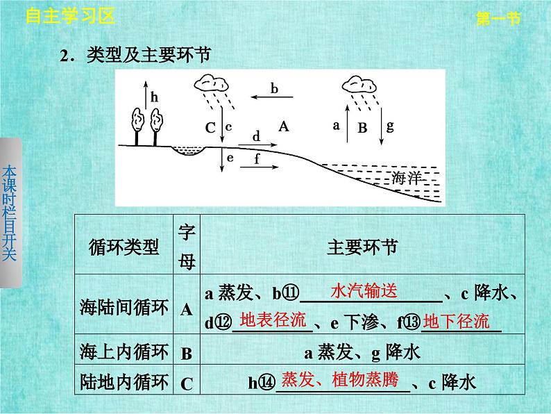 人教版高中地理必修1第三章第一节自然界的水循环课件PPT第6页