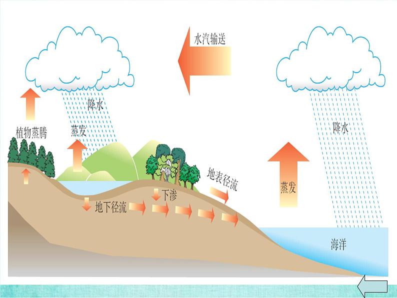 新人教版必修1高中地理第三章地球上的水考点解析课件第7页