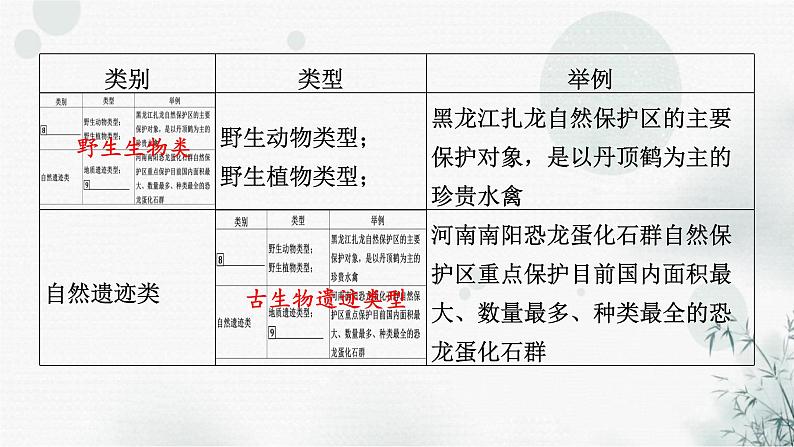 湘教版高中地理选择性必修3第3章第2节自然保护区与生态安全教学课件08