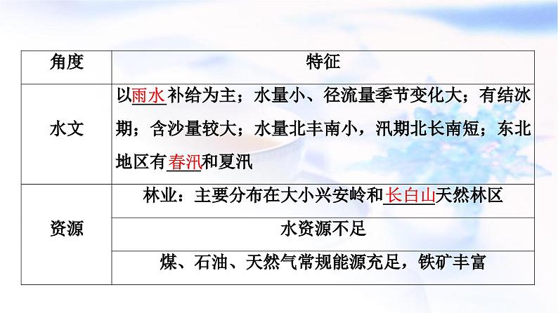 高考地理一轮复习第21章第1节北方地区和南方地区课件08