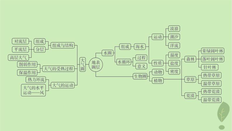 江苏专版2023_2024学年新教材高中地理第二单元从地球圈层看地表环境单元整合课件鲁教版必修第一册04