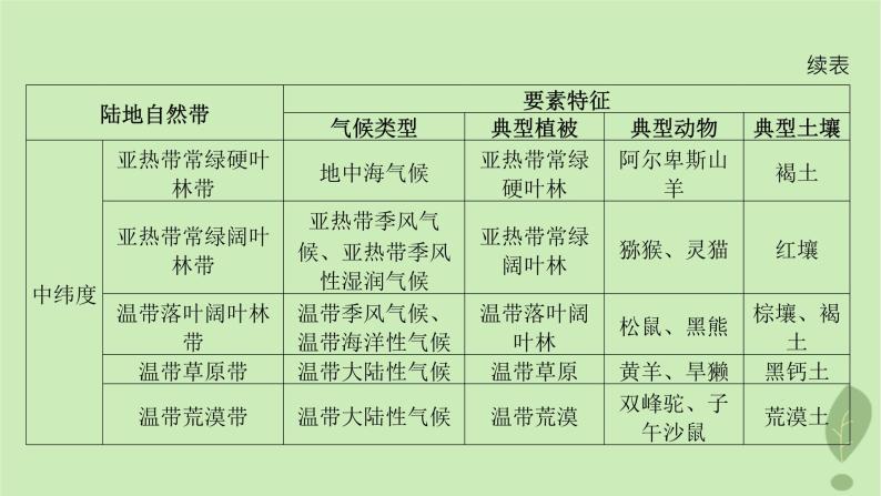 江苏专版2023_2024学年新教材高中地理第五单元自然环境的特征单元整合课件鲁教版选择性必修107