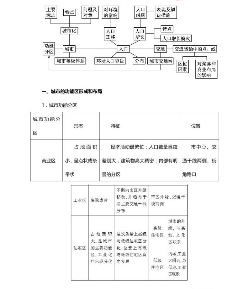 07高中地理总复习专项知识点02