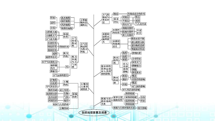中圖版高中地理必修第一冊第二章自然地理要素及現(xiàn)象章末整合提升課件第3頁