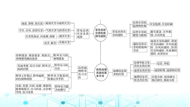 中图版高中地理必修第一册本册整合提升课件04
