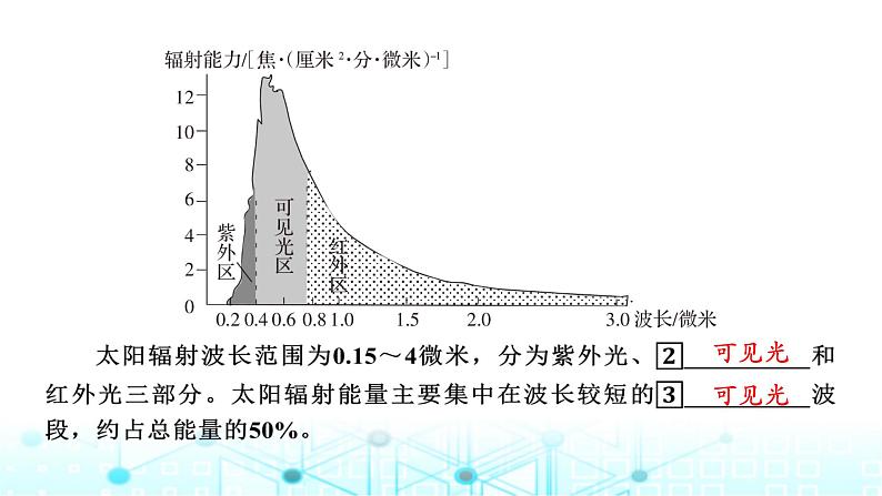 湘教版高中地理必修第一册第1章第2节太阳对地球的影响课件第5页