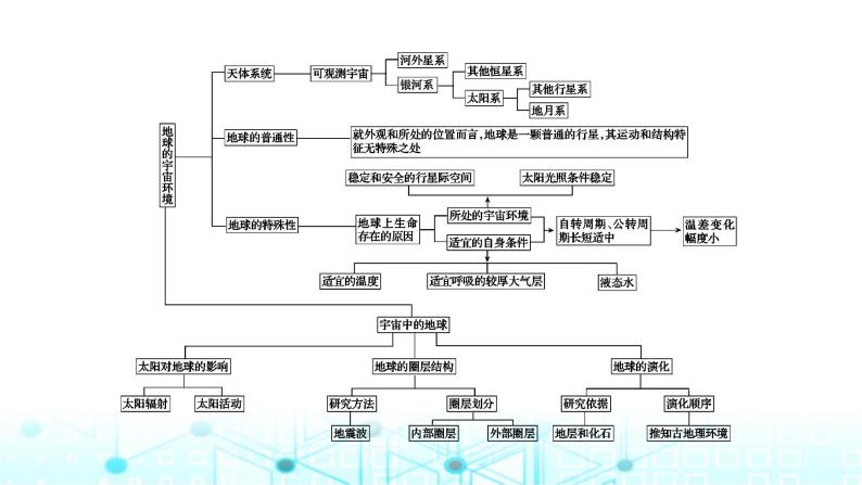 湘教版高中地理必修第一册第一章宇宙中的地球章末整合提升1课件03