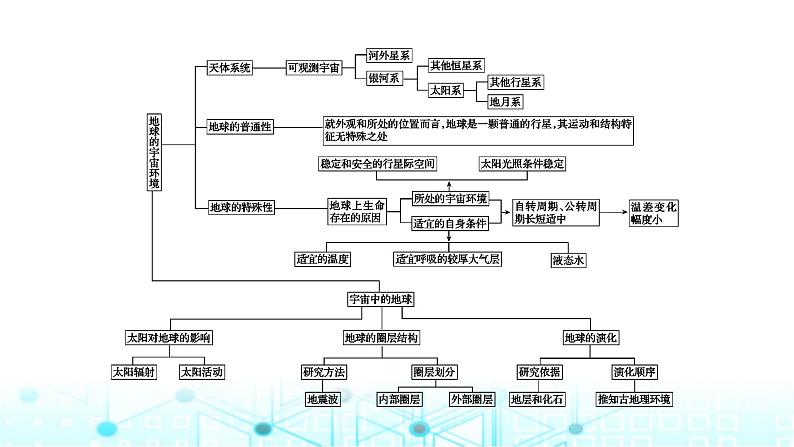 湘教版高中地理必修第一册第一章宇宙中的地球章末整合提升1课件03