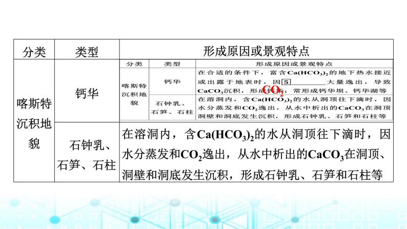 湘教版高中地理必修第一册第2章第3节喀斯特、海岸和冰川地貌课件07