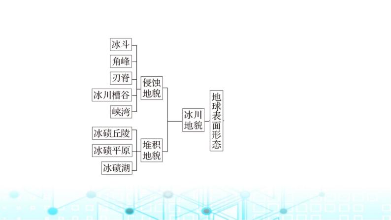 湘教版高中地理必修第一册第二章地球表面形态章末整合提升2课件05