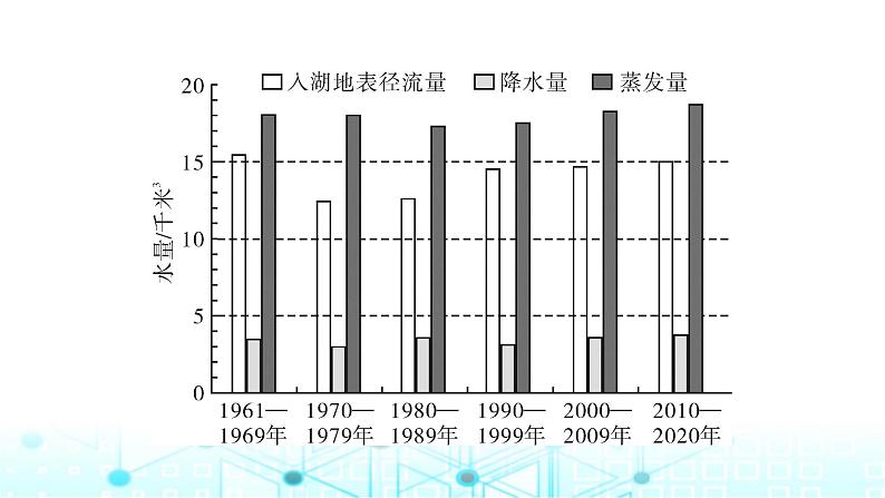 湘教版高中地理必修第一册第四章地球上的水章末整合提升4课件第7页