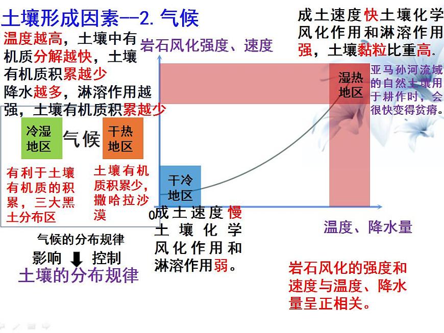 5.2《土壤》課件人教版（2019）高中地理必修第一冊(cè)第6頁(yè)