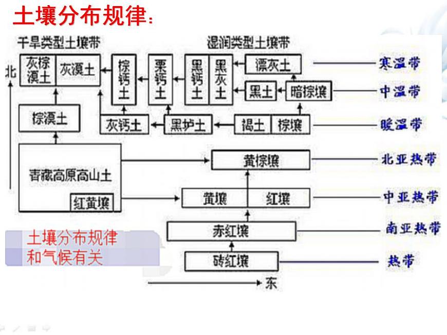 5.2《土壤》課件人教版（2019）高中地理必修第一冊(cè)第7頁(yè)