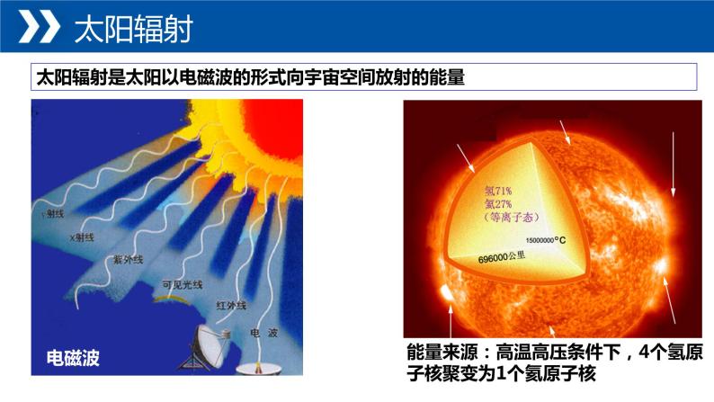 1.2+太阳对地球的影响-【新课标教学】2023-2024学年高一地理上学期同步教学课件（湘教版2019必修第一册）06