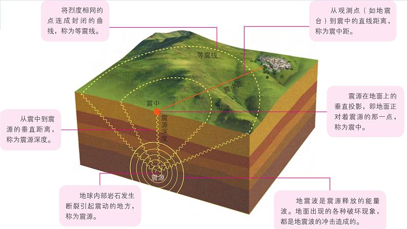 1.3+地球的圈层结构-【新课标教学】2023-2024学年高一地理上学期同步教学课件(湘教版2019必修第一册)07