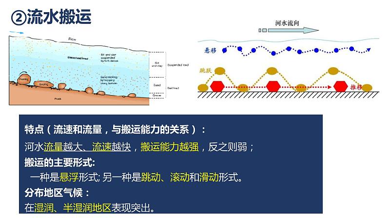 2.1.3+塑造地表形态的力量(第3课时+外力作用(搬运和堆积))-2023-2024学年高二地理同步教学课件(人教版2019选择性必修1)第4页