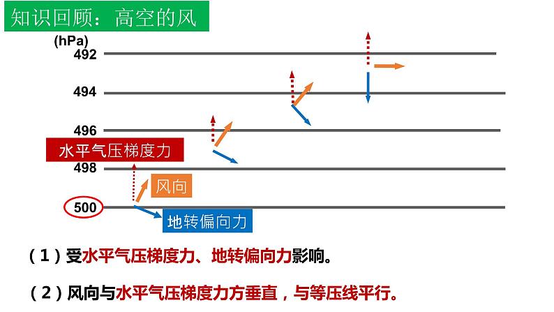 3.2.1+气压带和风带(第1课时)-2023-2024学年高二地理同步教学课件(人教版2019选择性必修1)第5页