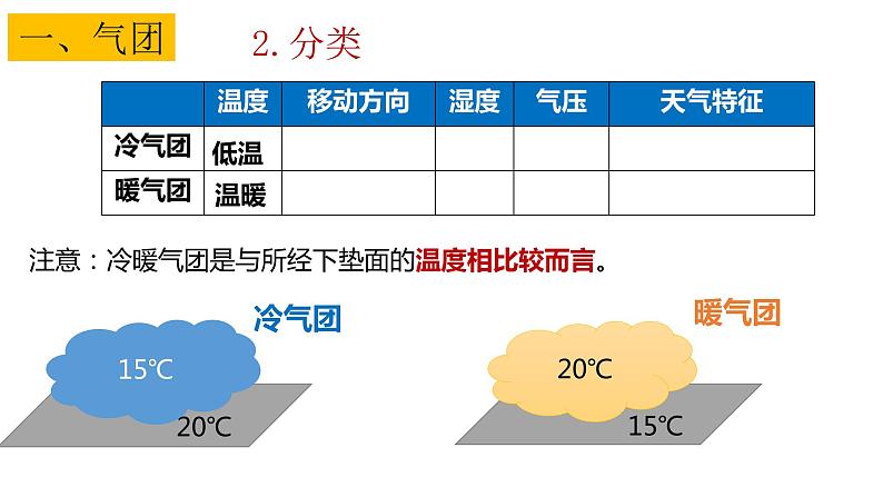 3.1.1+常见的天气系统(第1课时+锋与天气)-2023-2024学年高二地理同步教学课件(人教版2019选择性必修1)+04